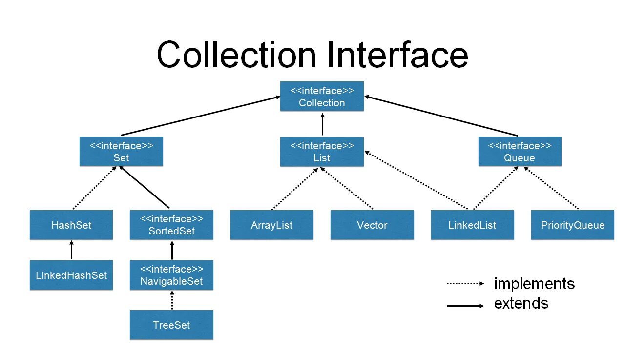 Иерархия коллекций java. Java collections Framework иерархия. Иерархия классов collection java. Схема коллекций java. Java permissions