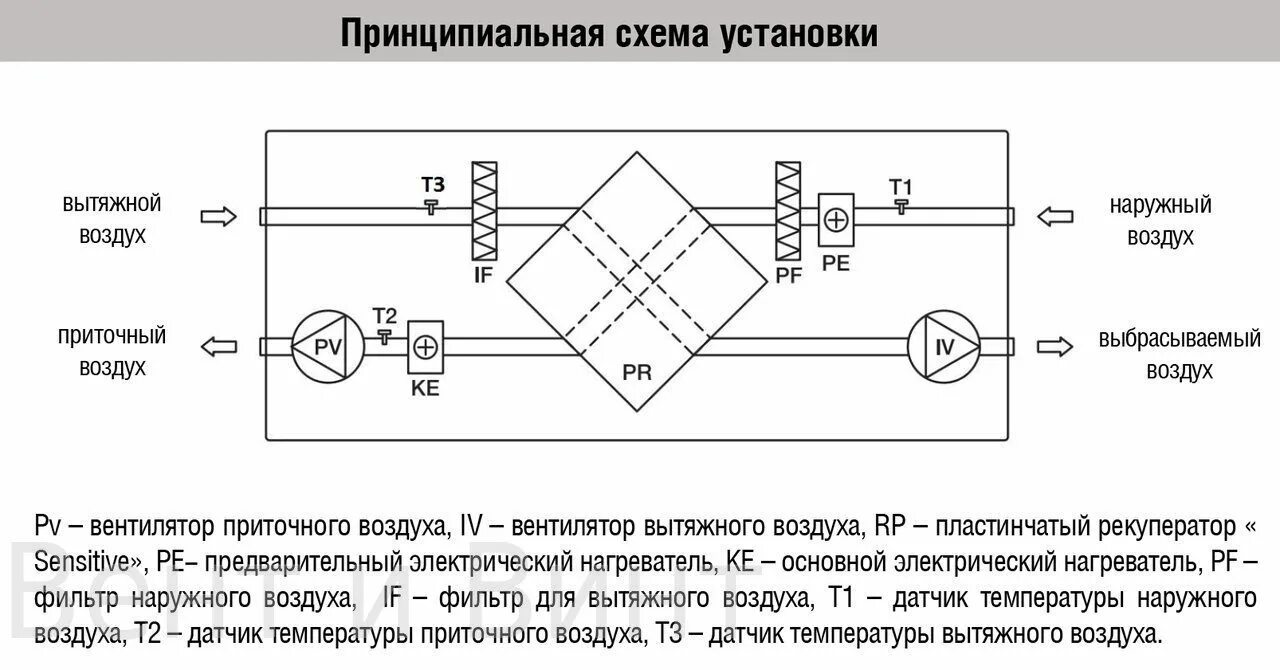 Приточно вытяжная система искр нет. Приточно-вытяжной вентилятор схема монтажа. принципиальная схема рекуператора. схема подключения приточно вытяжного вентилятора. электрическая схема приточно вытяжной установки.