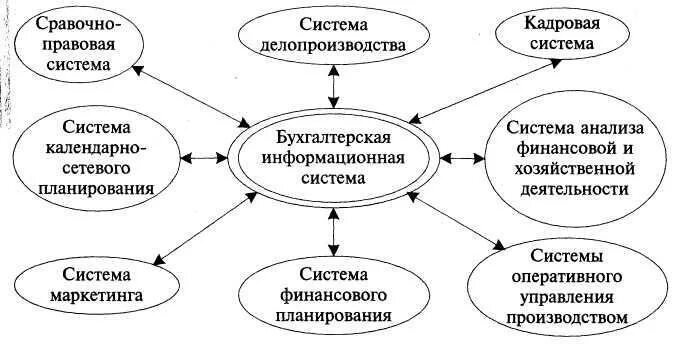 Информационная система бухгалтерского учета. Информационные системы в бухгалтерии. Бухгалтерская система. Информационной системы бухгалтерского учета задачи. Бухгалтерские ис