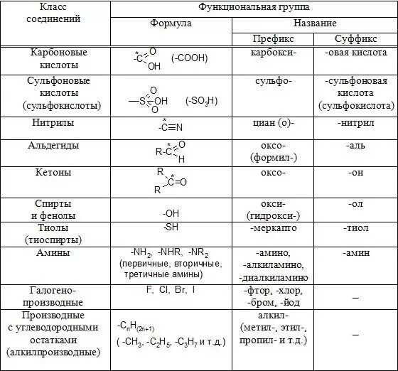 Кислородсодержащие химические соединения. Кислородсодержащие соединения таблица. Таблица по кислородсодержащим органическим веществам. Таблица по кислородсодержащим органическим соединениям. Кислородсодержащие соединения таблица 10 класс.