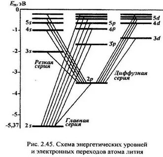 Схема уровней натрия