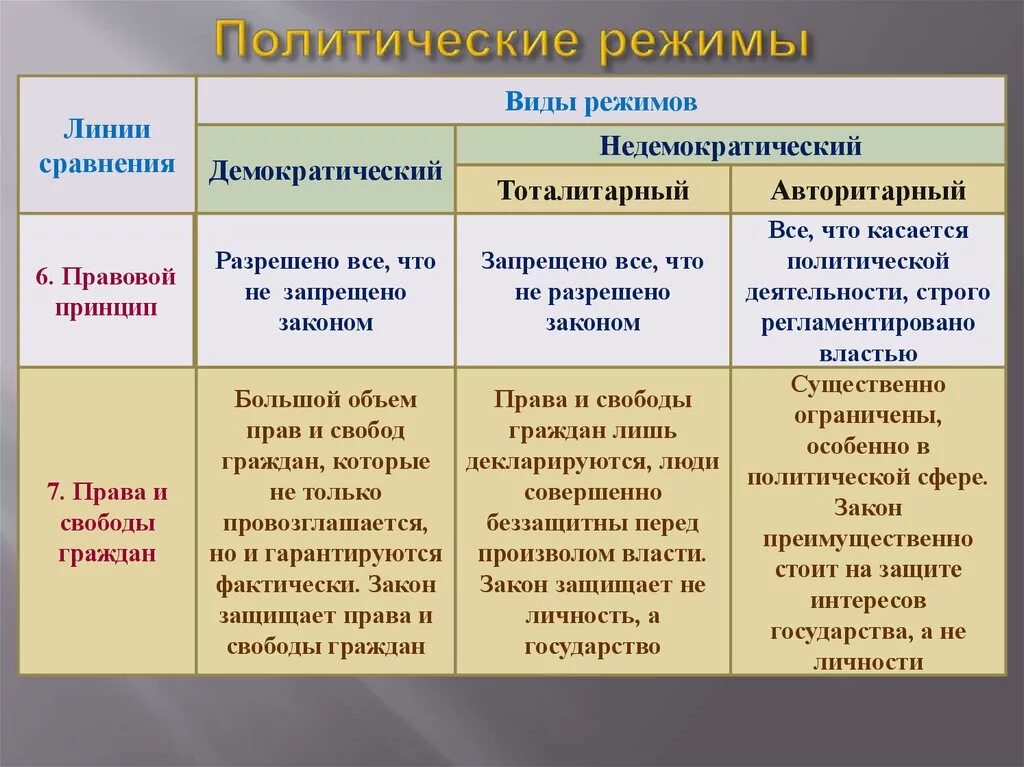 Правовой принцип тоталитарного режима таблица. Политические режимы таблица с примерами. Виды авторитарного и тоталитарного режима. Типы политических режимов.