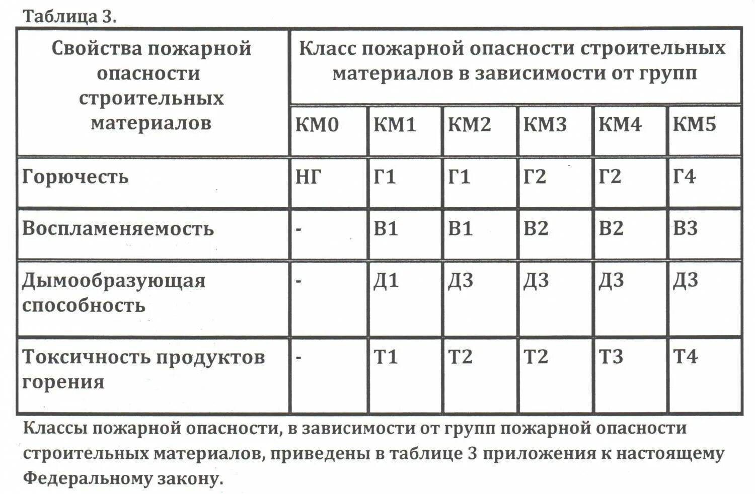 Г1 класс пожарной опасности. Классы пожарной опасности материалов г4. Группы горючести материалов таблица. Степень горючести г4.