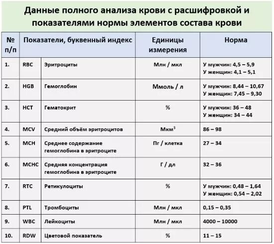 Анализ расшифровка аббревиатуры. Показатели общего анализа крови расшифровка. Клинический анализ крови расшифровка показателей у женщин. Клинический анализ крови расшифровка норма таблица. Расшифровка анализа крови клинический у женщин таблица.