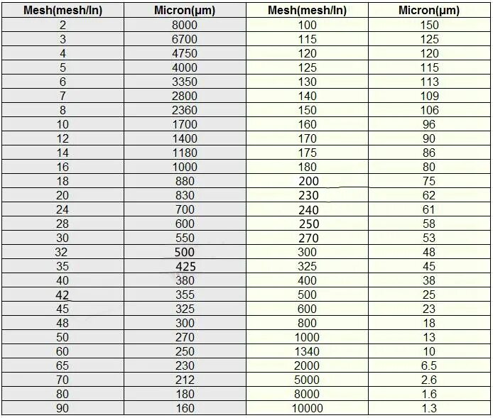 Микроны в миллиметры. Микрон. Сито 325 меш размер. Микрон это. Единицы измерения длины микрон.