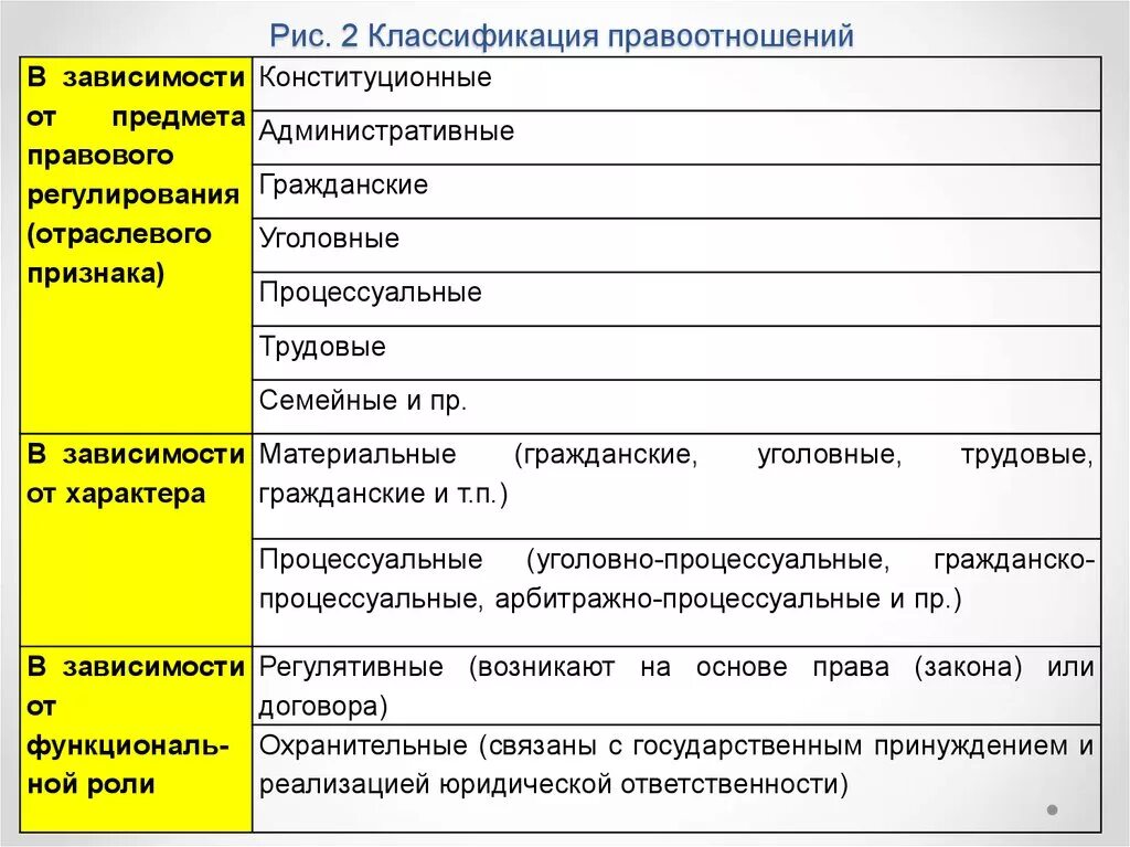 3 правоотношение. Классификация правовых отношений. Виды правоотношений классификация. Классификация видов правовых отношений. Критерии классификации правоотношений.