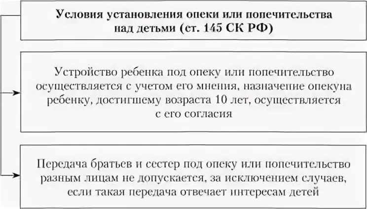 Условия установления