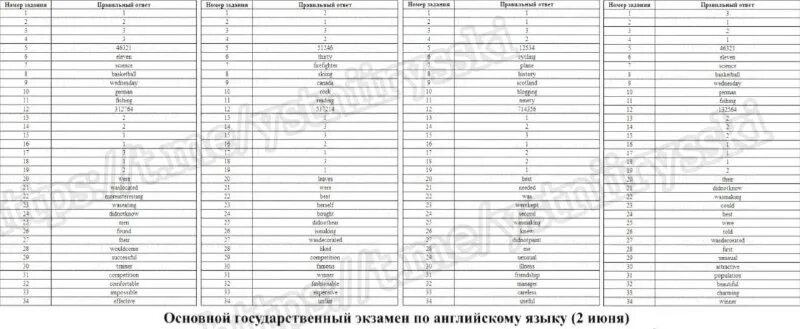 Ответы на огэ по математике 2023 72 регион. Огэ по биологии 9 ответы. Ответы по обществознанию огэ. Ответы огэ 2023 12 вариант. Ответы егэ.