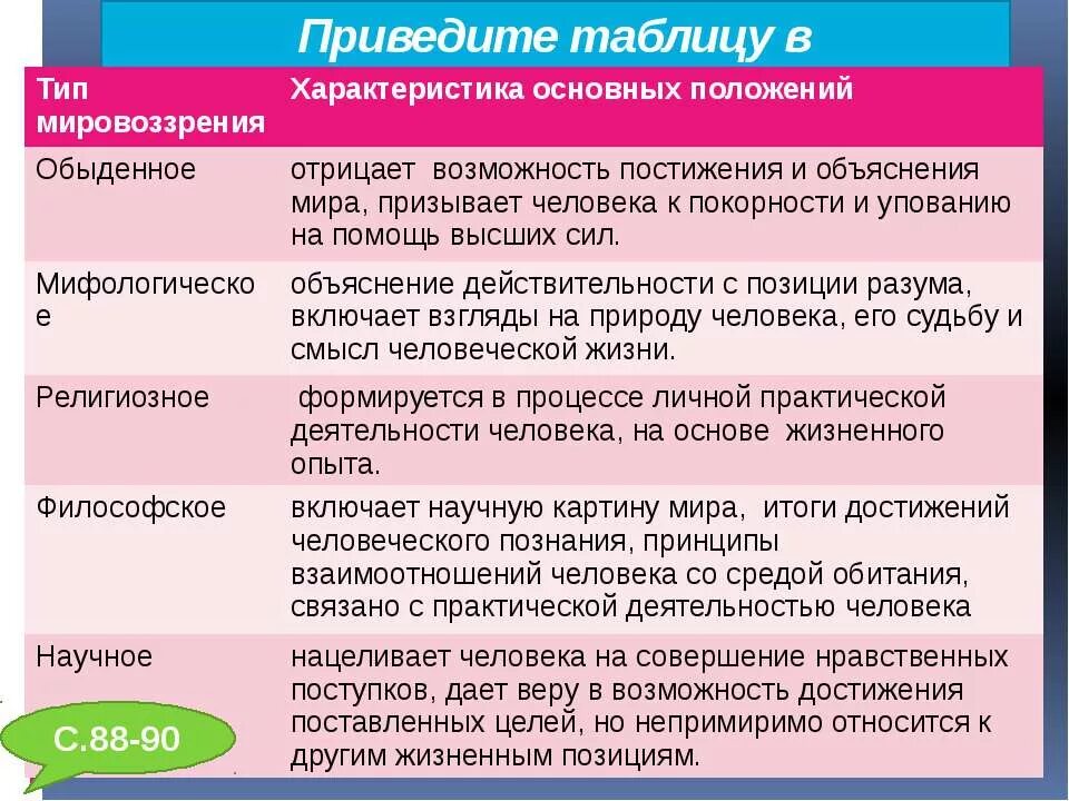 Типы мировоззрения и характерные черты таблица обыденное. Тип мировоззрения характеристика основных положений. Таблица характеристик мировоззрений. Обыденное мировоззрение характеристика.