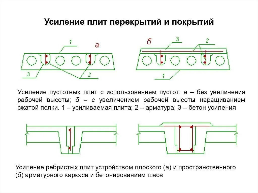 Плита перекрытия усиленная. Схема усиления перекрытий. Способы усиления пустотных плит. Усиление сжатой зоны плит перекрытия. Схема плиты перекрытия с пустотами.