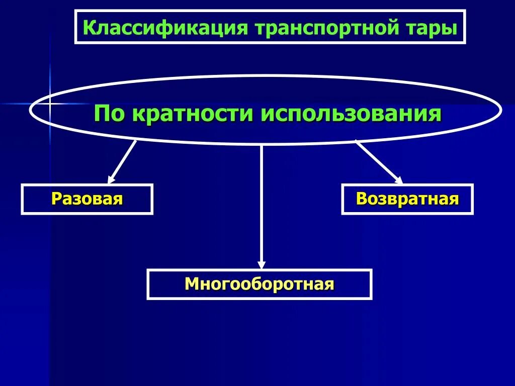 Что относится к 12 5 1. Классификация транспортной тары. Классификация тары по кратности использования. Классификация видов транспортной тары по кратности.