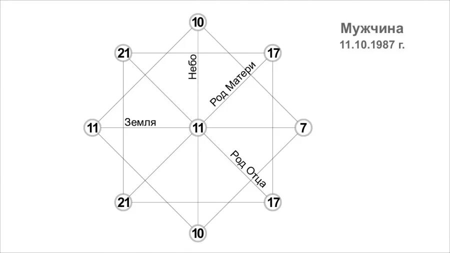 12 7 22 кармический хвост. Матрица Пифагора. Матрица судьбы. Матрица судьбы квадрат. Матрица судьбы диаграмма.