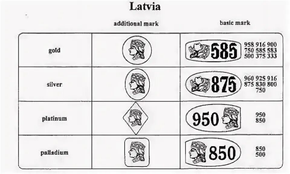 Таблица клейма 875 пробы. Клеймо серебра 585 пробы. Клеймо пробы золота. Клеймы золота разных стран.