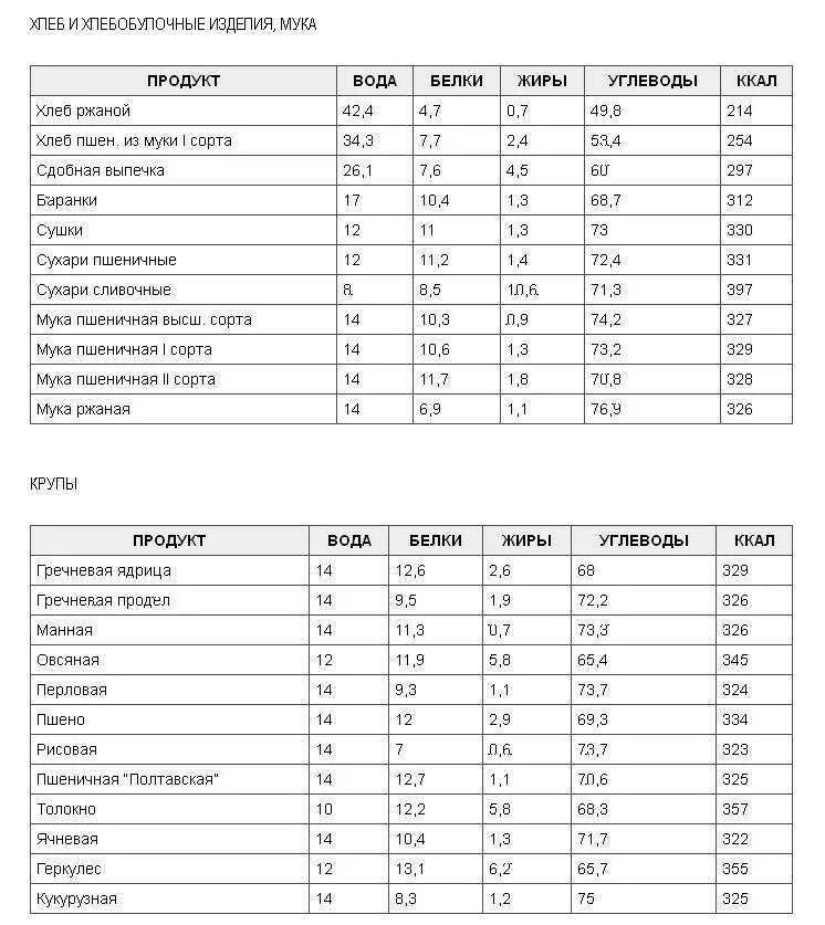 Сколько калорий в бжу. Энергетическая ценность белков жиров и углеводов таблица. Таблица пищевой ценности продуктов белки жиры углеводы. Белки жиры и углеводы в продуктах в 100 граммах. Таблица продуктов белки жиры углеводы витамины на 100 грамм.