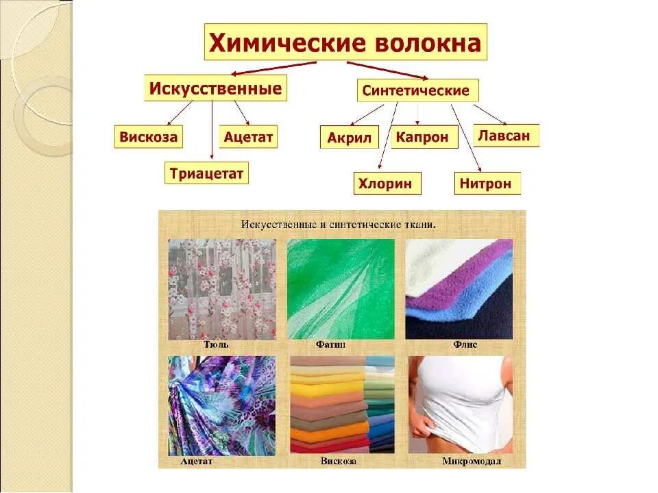 Химические волокна примеры тканей. Ткани из химических и синтетических волокон. Искусственные и синтетические ткани. Ткани из искусственных и синтетических волокон