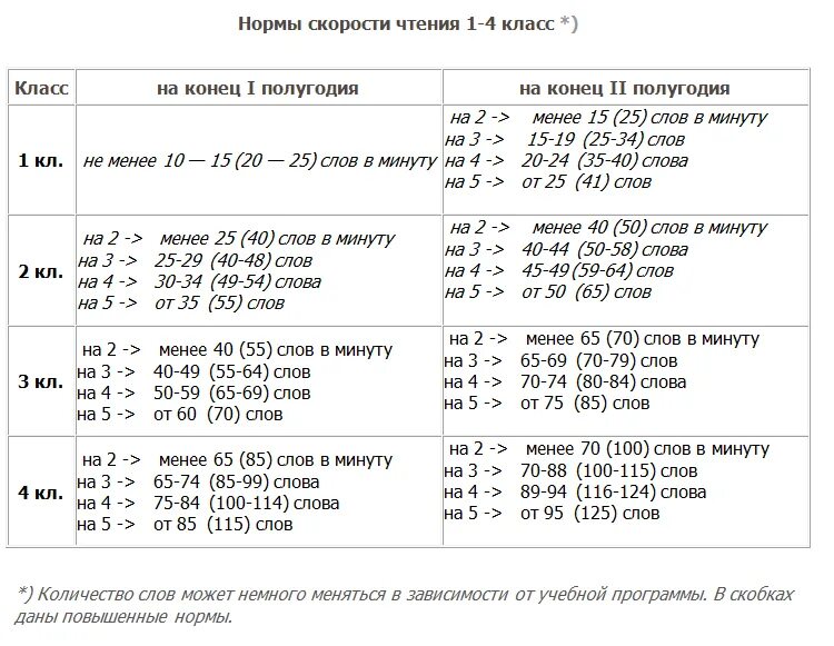 Техника чтения начальная школа нормативы по ФГОС 2022. Нормативы по технике чтения ФГОС 1 класс. Нормы техники чтения 5 класс по ФГОС. Норма техники чтения 1 класс конец года. Сколько слов читает в первом классе