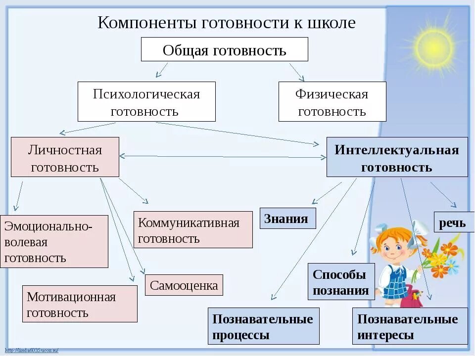 Компоненты психологической готовности к школе. Составляющие психологической готовности к школьному обучению. Психологическая готовность к школе схема. Компоненты личностной готовности к школе