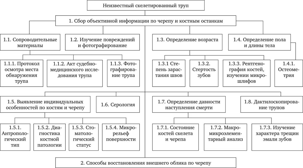 Расчленение исследуемого показателя на множество составных элементов