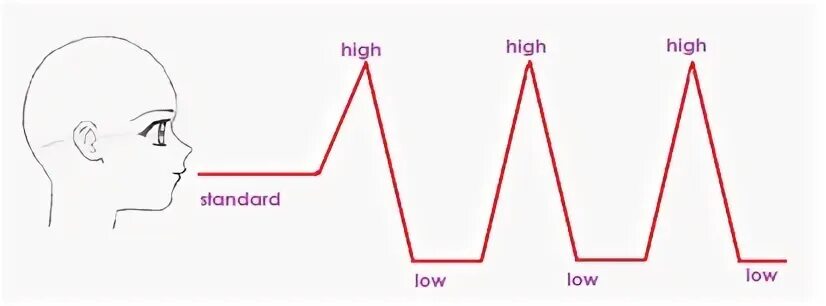 Rising tones. Intonation Phonetics. Pitch and intonation. Rising and Falling intonation. English intonation patterns.