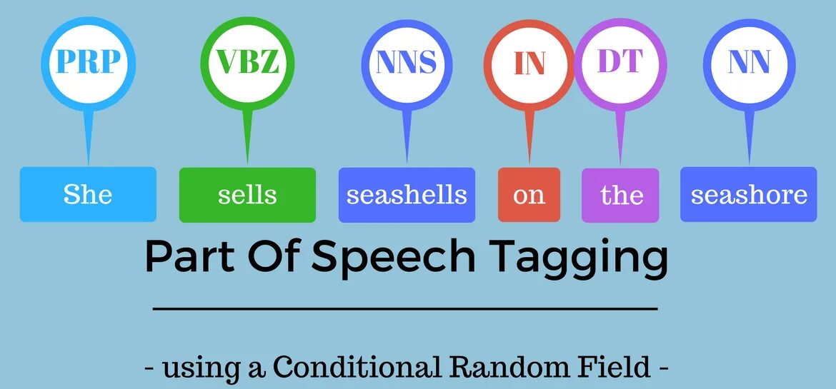 Random fields. Conditional random fields. part of speech tags. рандом случайного пола. part of speech tagging.