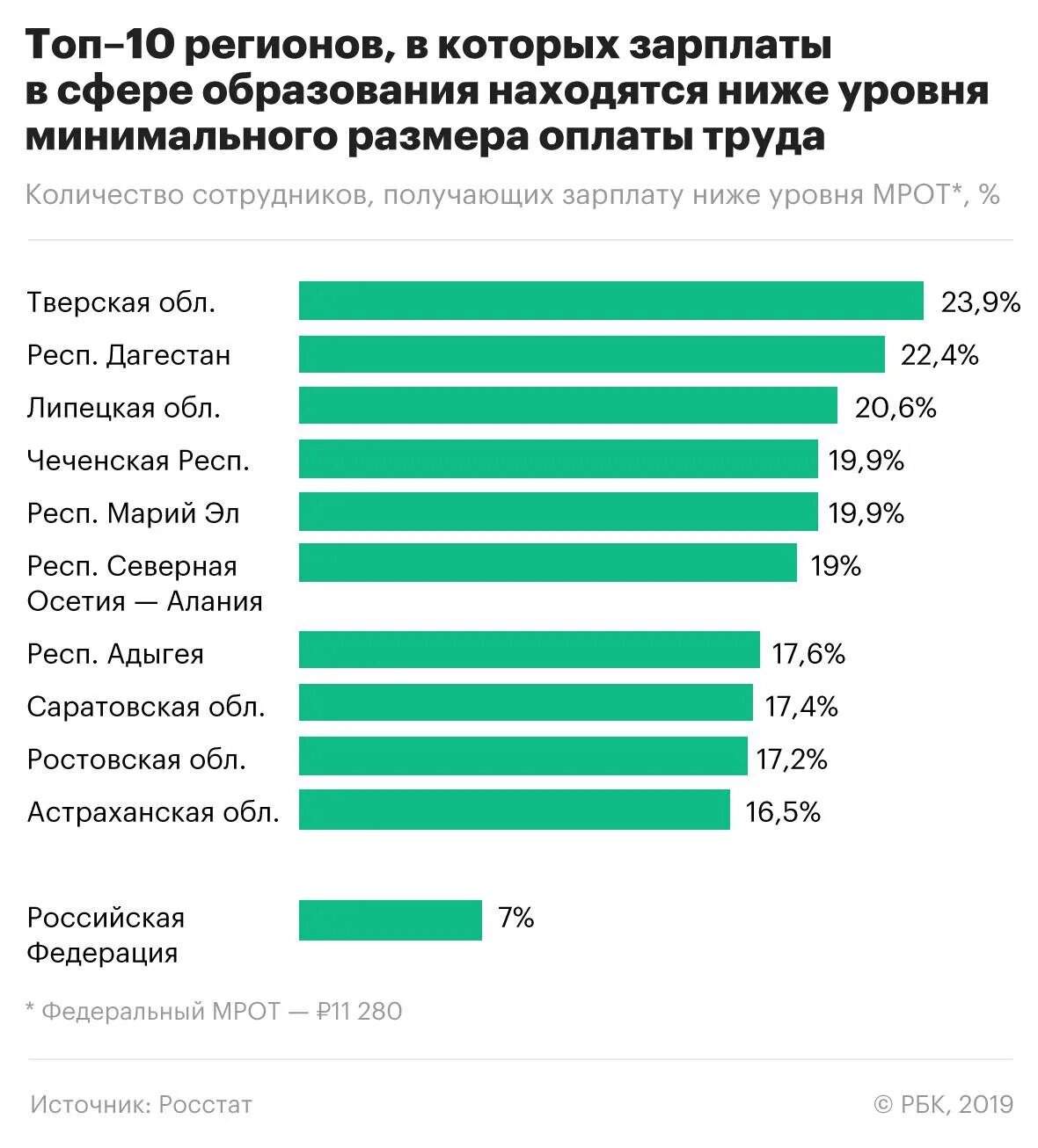 Размер минимальной заработной платы рф. Заработная плата. Минимальный уровень заработной платы. Уровень заработная плата в РФ С. Статистика заработной платы в России.