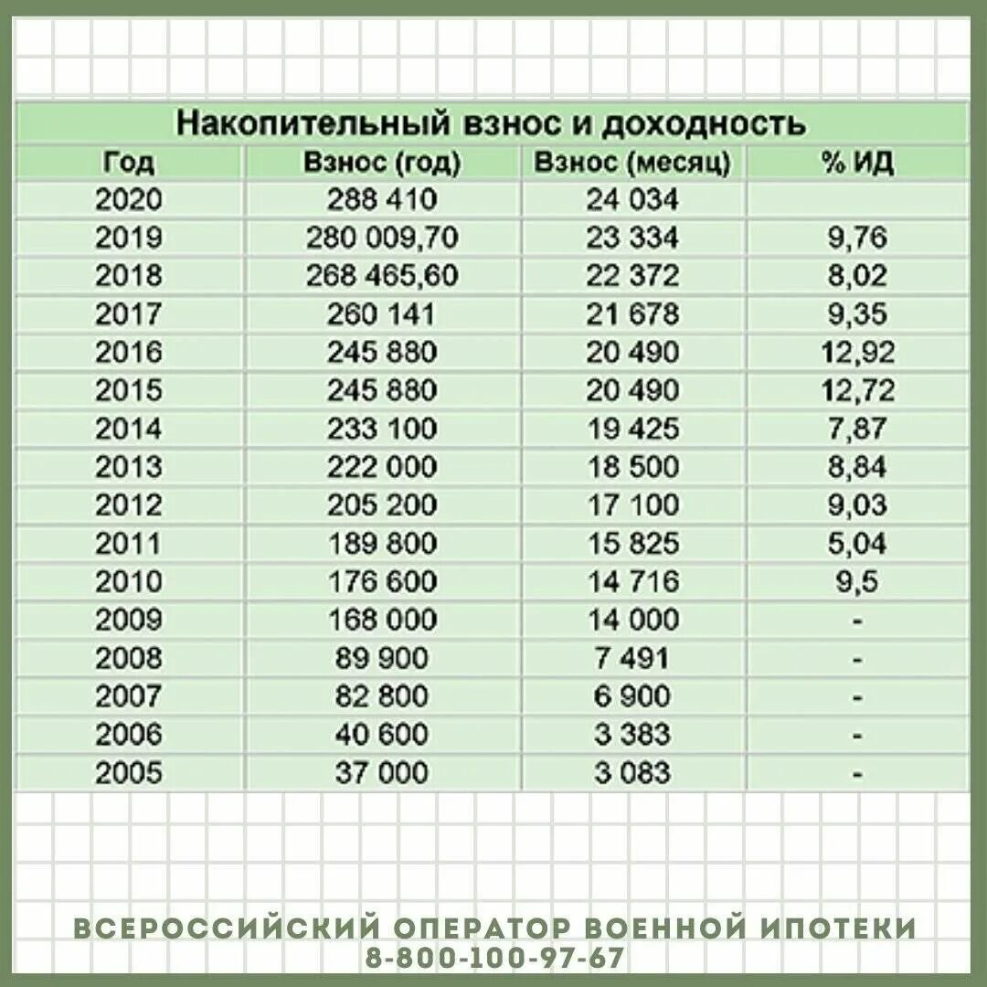 Накопления по военной ипотеке по годам. Военная ипотека выплаты по годам. Накопления военнослужащих по годам. Сумма накоплений по военной ипотеке по годам.