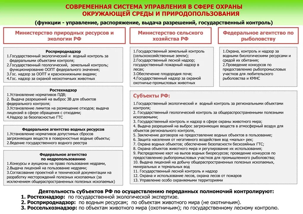 Государственное управление в области охраны окружающей среды. Государственный контроль в области природопользования. Полномочия в области охраны окружающей среды и природопользования.