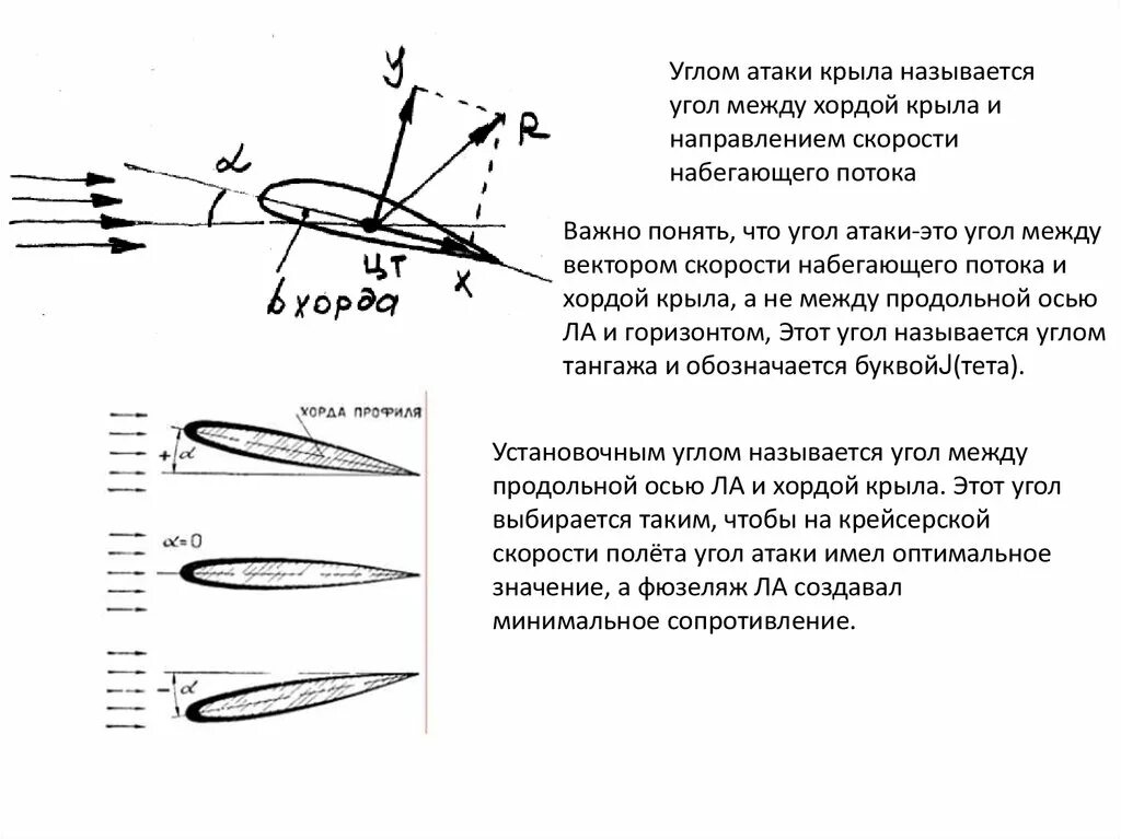 Направление движения самолета. Аэродинамика крыла самолета подъемная сила. Формула с углом атаки крыла. Угол атаки аэродинамика. Угол атаки и угол тангажа.