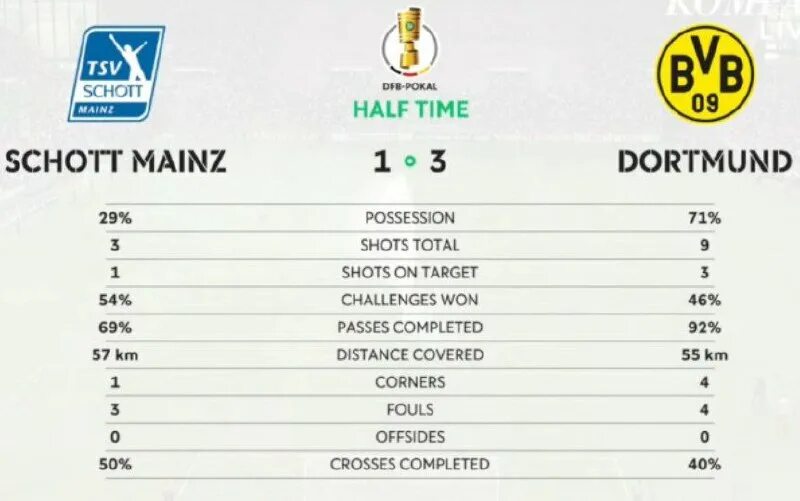 Статистика личных встреч боруссия дортмунд. Боруссия дортмунд схема игры 2020 года. Боруссия дортмунд - спортинг лиссабон афиша. Статистика личных встреч боруссия дортмунд. Статистика личных встреч боруссия дортмунд.
