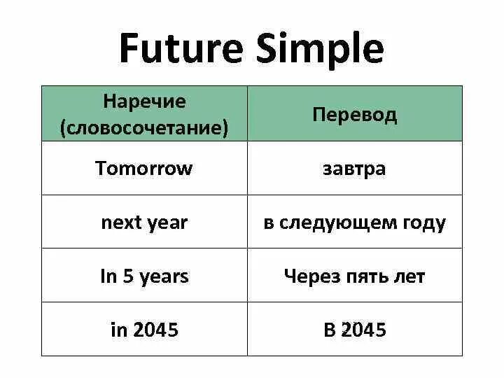 Future simple перевод. Future simple маркеры. Временные маркеры Future simple. Фьюче Симпл наречия. Past simple наречия.