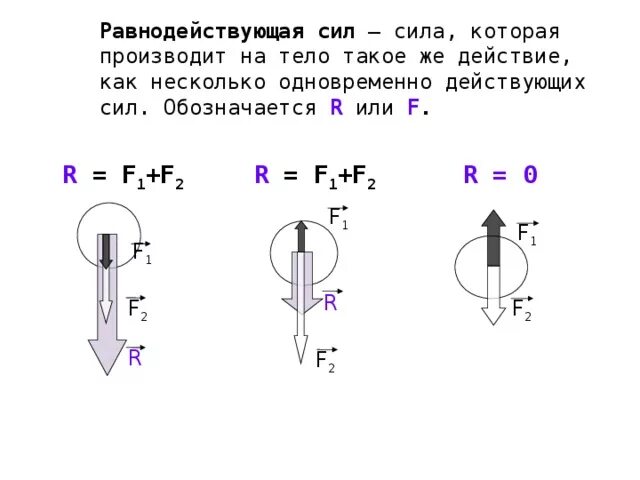 Схема равнодействующей силы. Равнодействующая сила формула 10 класс. Равнодействующая 2 сил. Равнодействующая сила формула физика.