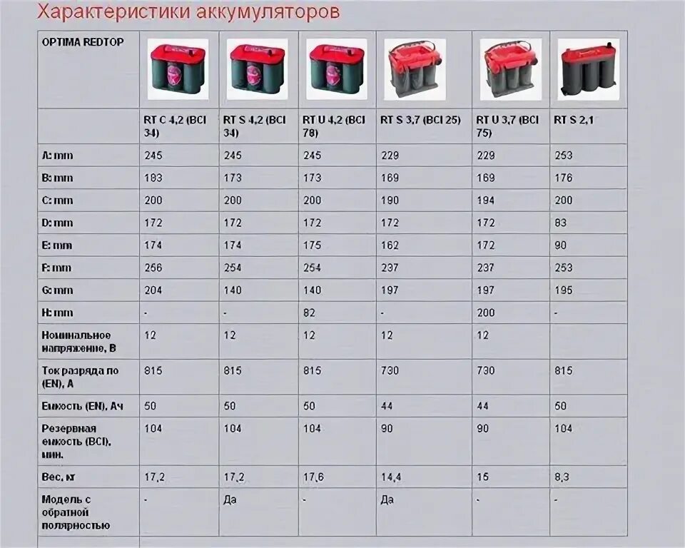 Аккумулятор 12 в сколько ампер. Типоразмеры аккумуляторов 12в. Таблица аккумуляторных батарей. Типоразмеры АКБ автомобиля. Таблица габаритов аккумуляторов для автомобилей.