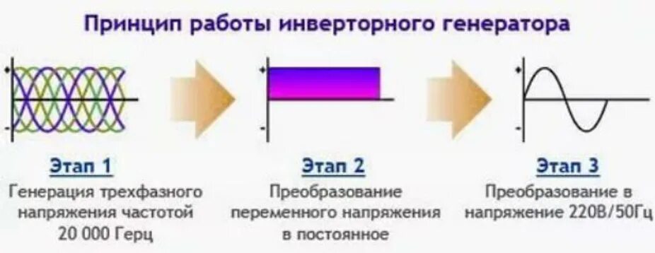 Двойное преобразование напряжения. Устройство инверторного генератора переменного тока. Конструкция инверторного генератора. Инверторный Генератор схема инвертора. Устройство инверторного бензинового генератора.