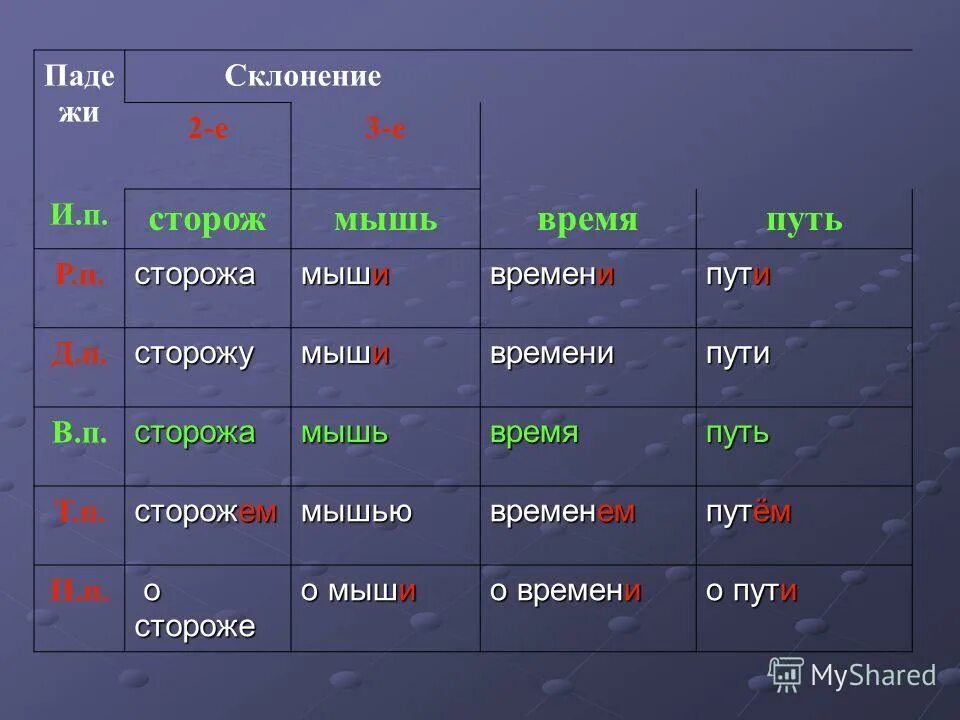 Укажите склонение существительного путь. Путь склонение по падежам. склонение слова путь. склонение существительного путь. склонение существительных мышь.