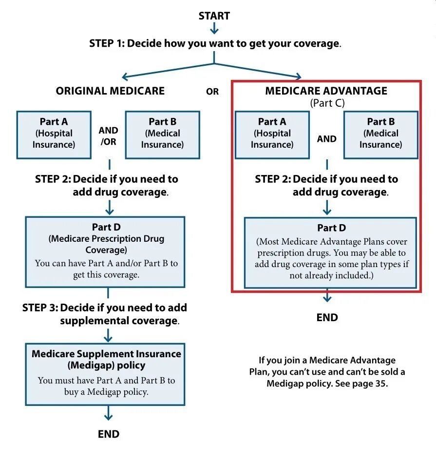 Prescription Plans. Medicare Part d Prescribers dataset. Medicare Part d Prescribers - most common drug name. Advantage plan