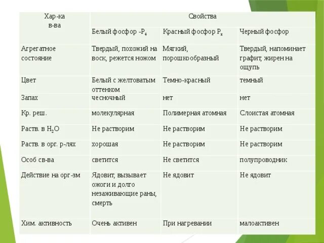 Физические свойства белого красного и черного фосфора таблица. Физические свойства черного фосфора таблица. Свойства фосфора красный белый черный таблица. Фосфор агрегатное состояние. Сравнение черного и белого