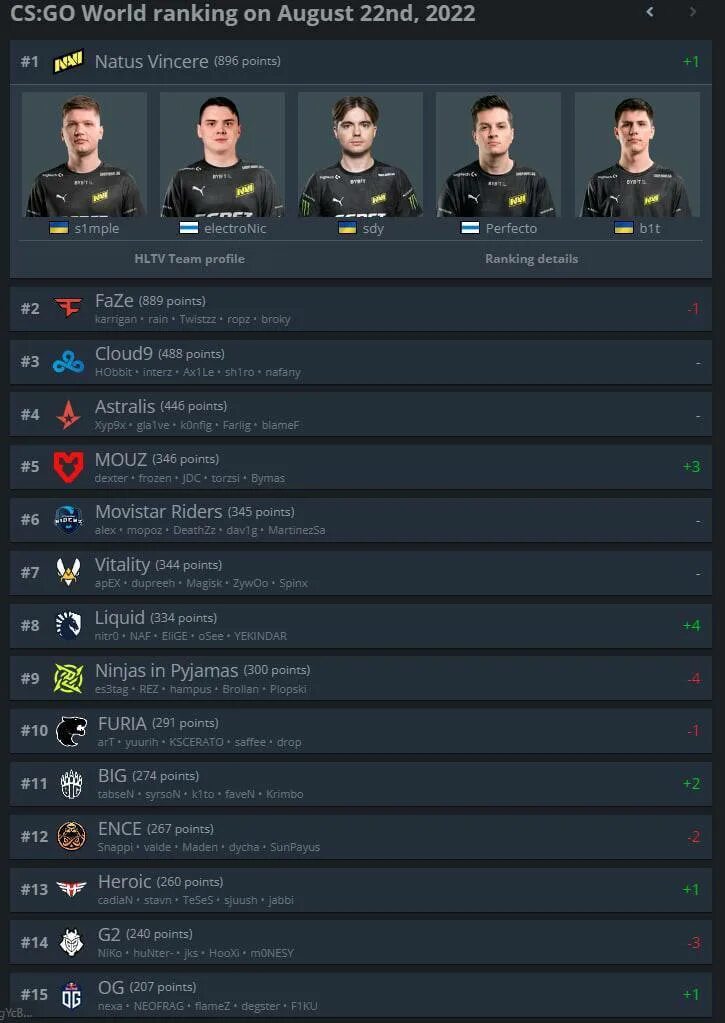 Hltv rank. Перфекто профиль на HLTV С нави. Spirit HLTV. Falcons cs2 HLTV. HLTV ranking Players 2023.