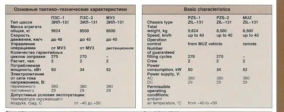 Сколько масла в зил 130. ЗИЛ-131 технические характеристики. Заправочные емкости ЗИЛ 131. ТТХ двигателя ЗИЛ 131. ЗИЛ-131 технические характеристики масса.