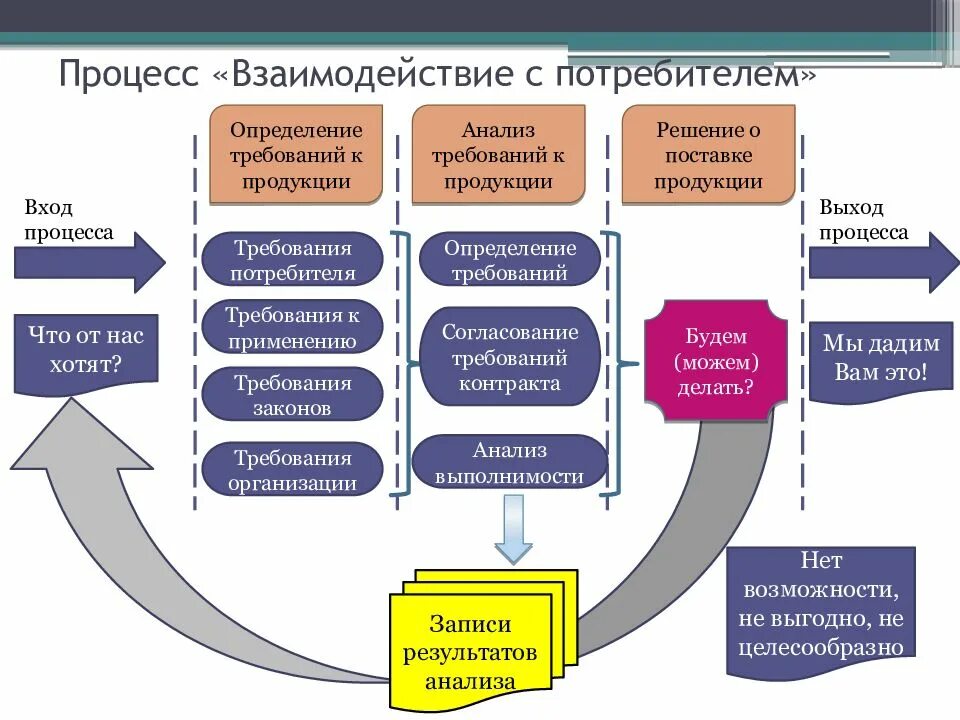 Информация о целях потребителя