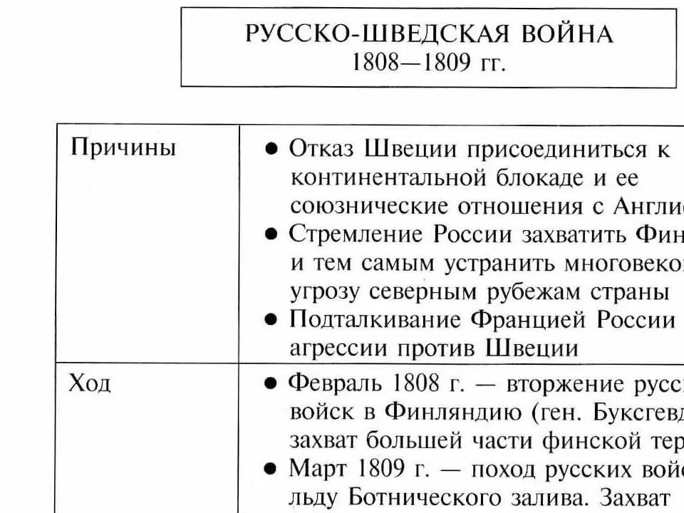 Русско шведская при александре 1. Причины русско шведской войны 1808.