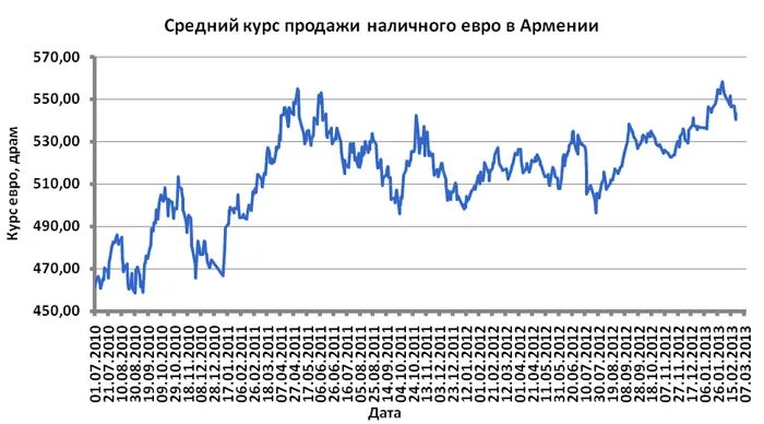 Рубли в доллары армении