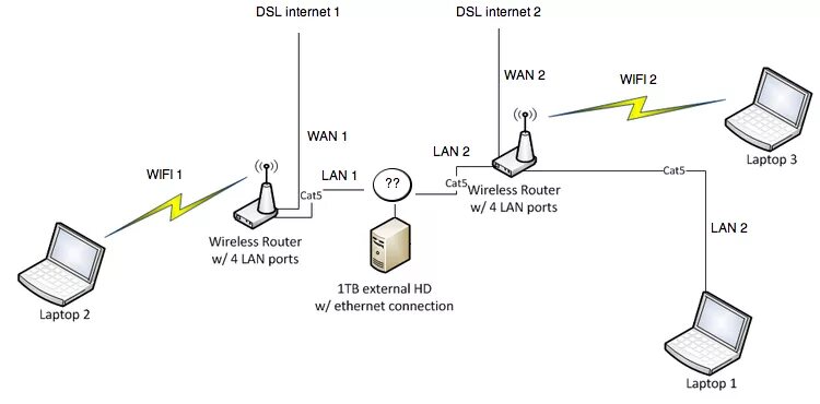 Подключить жесткий роутеру. Схема подключения вай фай роутера. Соединение 2 роутеров по WIFI. Домашняя сеть через 2 WIFI роутера. Как подключить 2 роутера между собой для усиления сигнала.