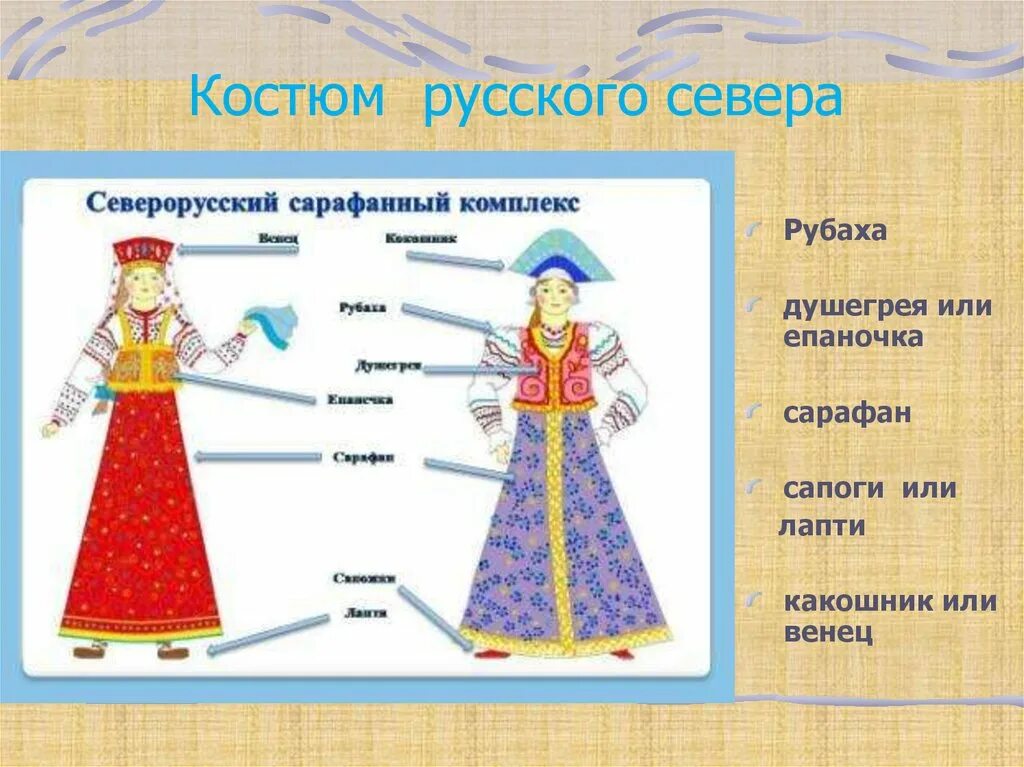 Детали костюма русского севера. Главный элемент русского костюма. Укажи части русского костюма. История костюма россии