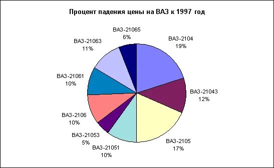 процент оранжевый на прозрачном фоне. фон проценты. ключевая ставка. финансовый рост бухгалтерия диаграмма график. проценты падают.