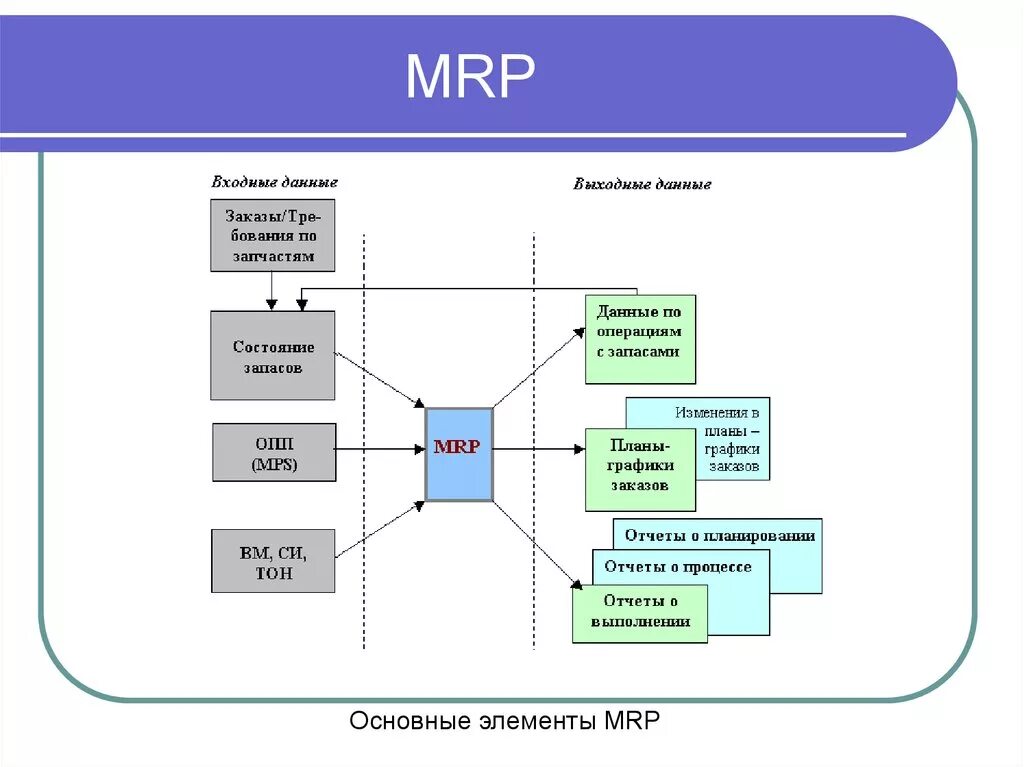 Входные и выходные данные системы. Mrp-1 система в логистике. Основные принципы Mrp II. Схема Mrp 2 в логистике. МРП система в логистике.