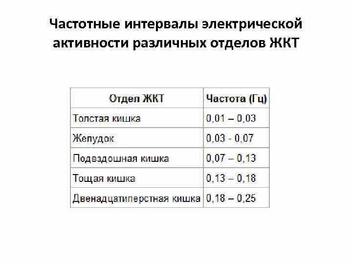 Классификация частотных интервалов. Определите защитный частотный интервал. Электромиография частоты. Классификация частотных интервалов, принятая в медицине.. Частота интервала 0 150