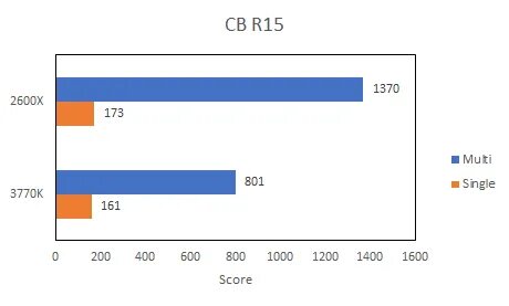 I7 3770 vs xeon