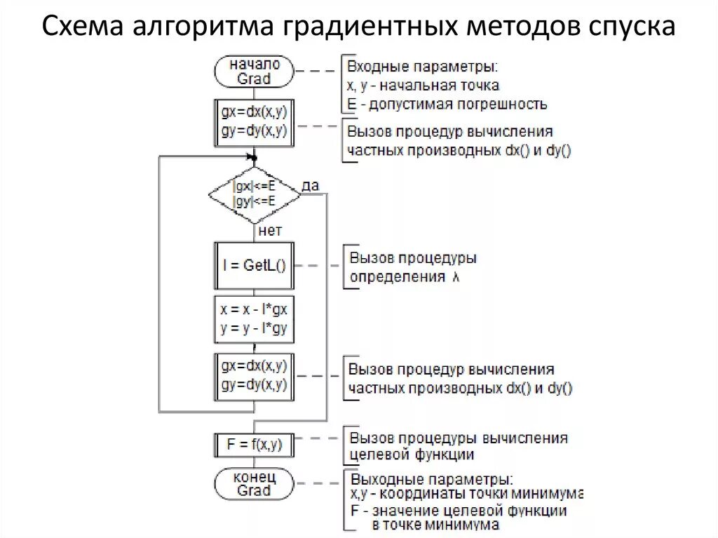 Алгоритм методологии. Метод градиентного спуска блок схема. Блок-схема алгоритма метода градиентного спуска с постоянным шагом. Метод наискорейшего спуска блок схема. Градиентный метод с постоянным шагом блок схема.