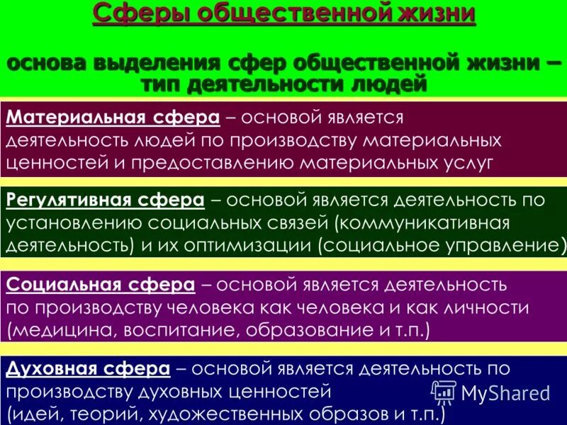 В какой области общественной жизни происходит. Материальная сфера общества. Материальная сфера жизни. Материальная сфера общественной жизни.. Структура общества сферы общественной жизни.