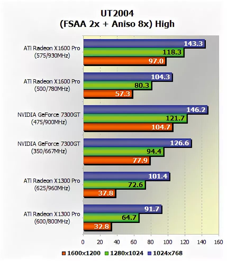 Radeon x1600 Pro тест в играх. Gt 240 vs gt 635. G5420 vs gt730. Hd2000 vs gt240. Geforce gt сравнение